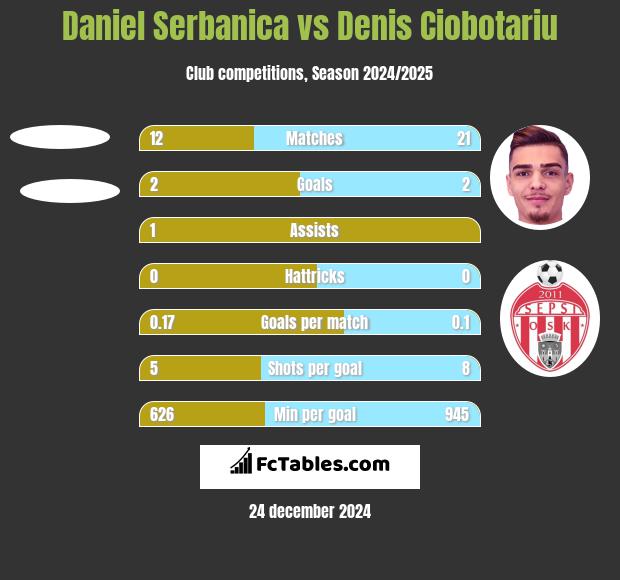 Daniel Serbanica vs Denis Ciobotariu h2h player stats