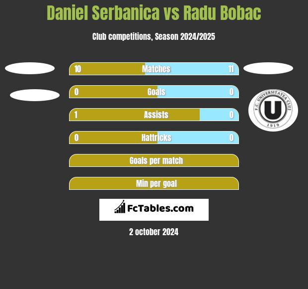 Daniel Serbanica vs Radu Bobac h2h player stats