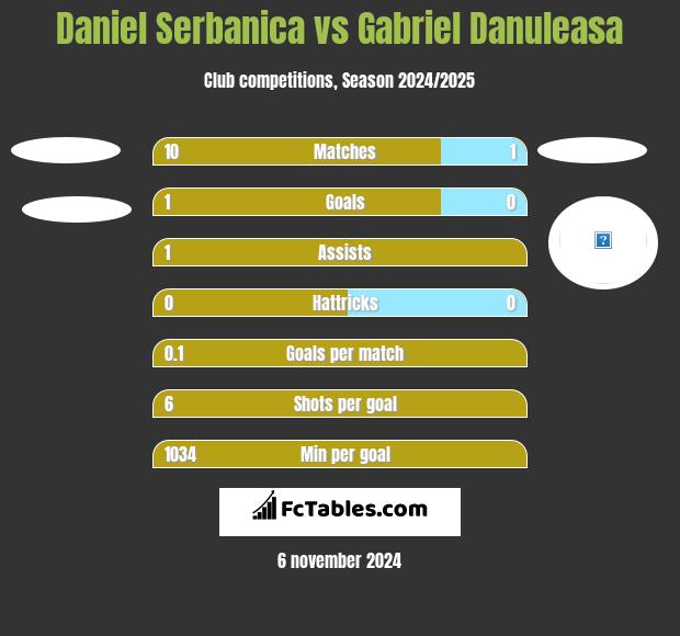 Daniel Serbanica vs Gabriel Danuleasa h2h player stats