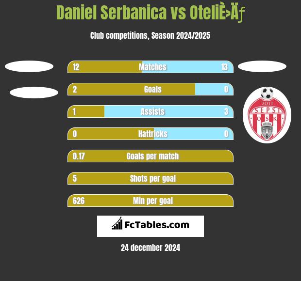 Daniel Serbanica vs OteliÈ›Äƒ h2h player stats