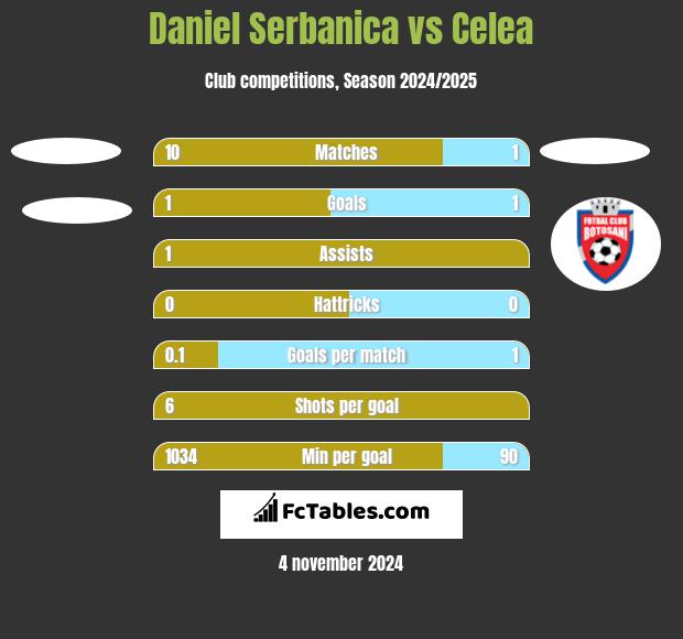 Daniel Serbanica vs Celea h2h player stats