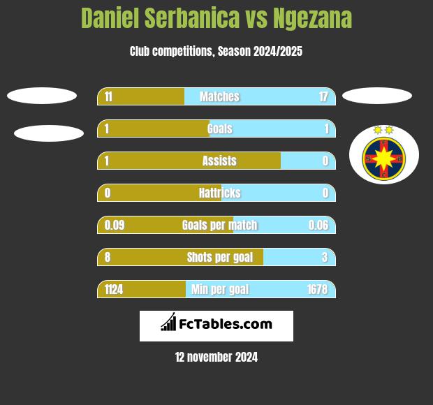 Daniel Serbanica vs Ngezana h2h player stats