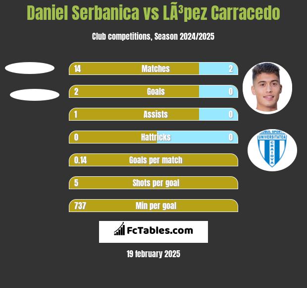 Daniel Serbanica vs LÃ³pez Carracedo h2h player stats