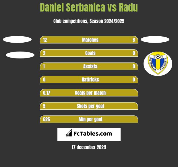 Daniel Serbanica vs Radu h2h player stats