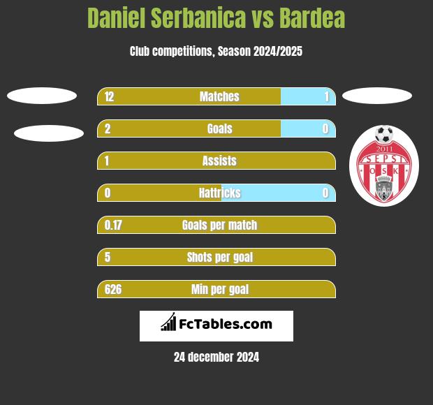 Daniel Serbanica vs Bardea h2h player stats