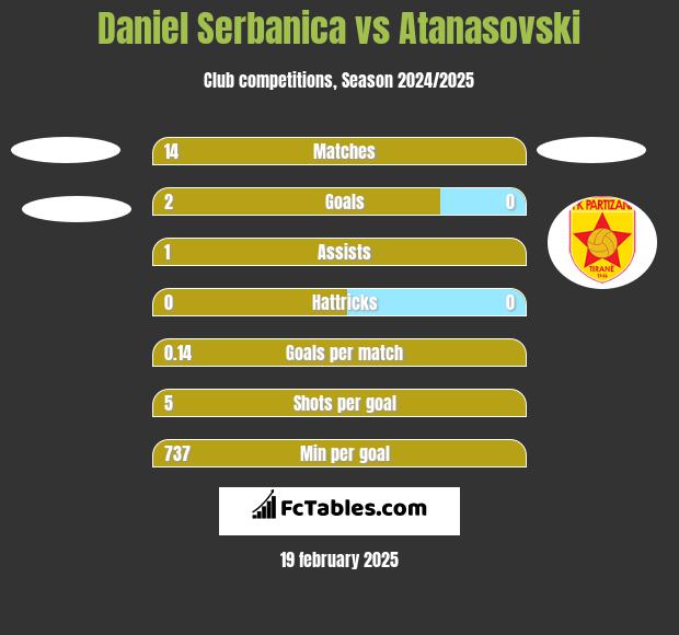 Daniel Serbanica vs Atanasovski h2h player stats