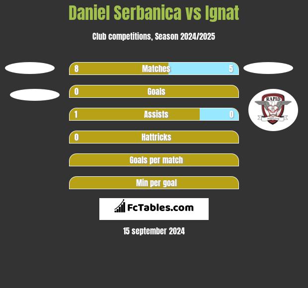 Daniel Serbanica vs Ignat h2h player stats