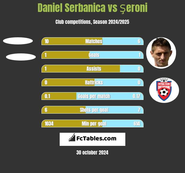 Daniel Serbanica vs Şeroni h2h player stats