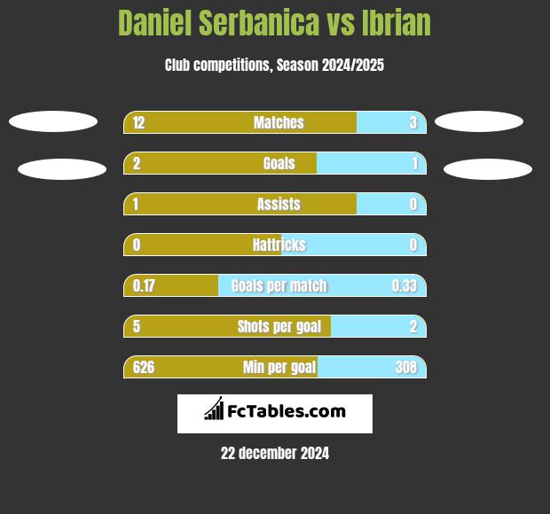 Daniel Serbanica vs Ibrian h2h player stats