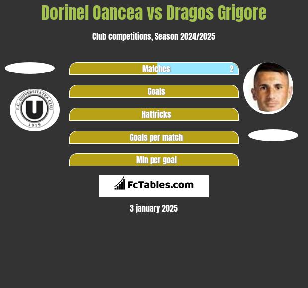 Dorinel Oancea vs Dragos Grigore h2h player stats