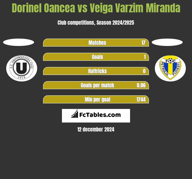 Dorinel Oancea vs Veiga Varzim Miranda h2h player stats