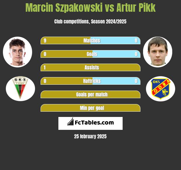 Marcin Szpakowski vs Artur Pikk h2h player stats