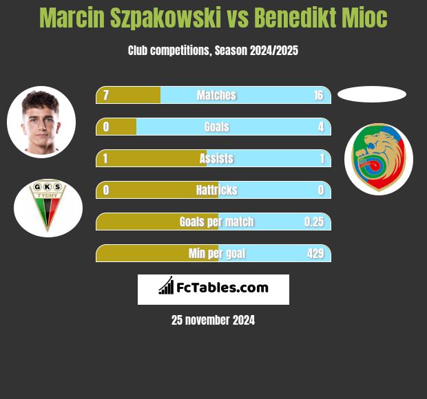 Marcin Szpakowski vs Benedikt Mioc h2h player stats