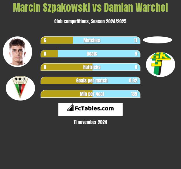 Marcin Szpakowski vs Damian Warchoł h2h player stats