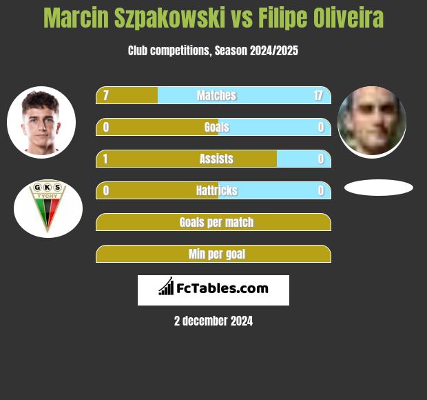 Marcin Szpakowski vs Filipe Oliveira h2h player stats