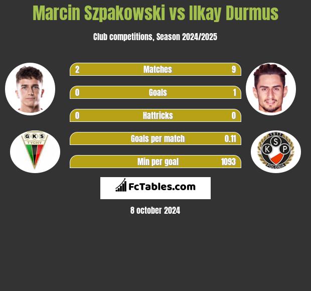 Marcin Szpakowski vs Ilkay Durmus h2h player stats