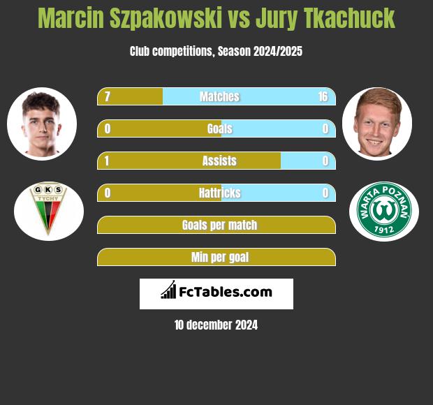 Marcin Szpakowski vs Jurij Tkaczuk h2h player stats