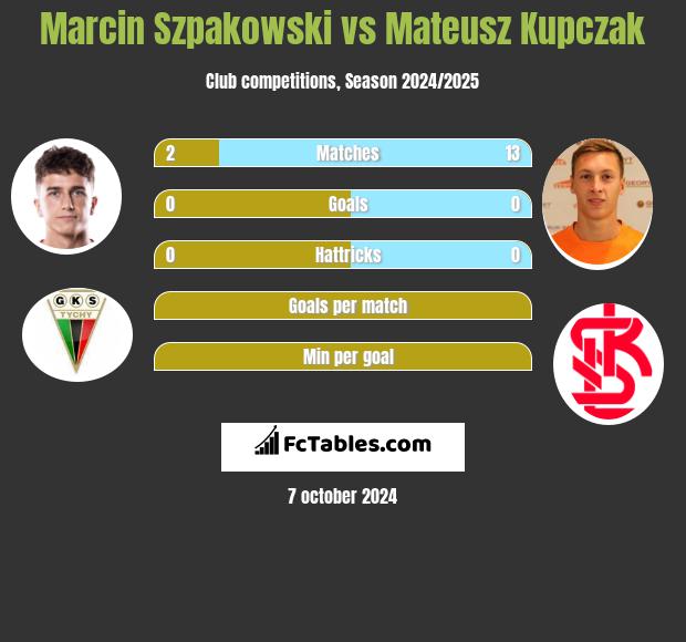 Marcin Szpakowski vs Mateusz Kupczak h2h player stats