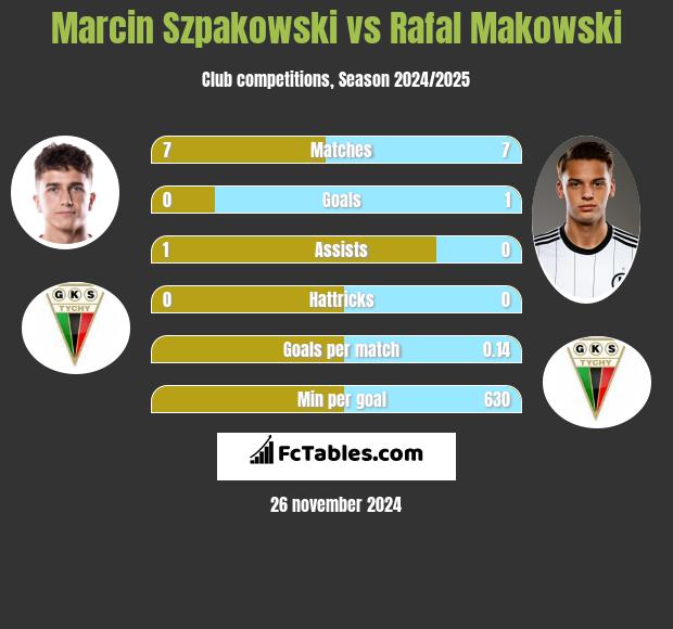 Marcin Szpakowski vs Rafał Makowski h2h player stats