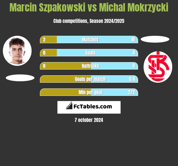 Marcin Szpakowski vs Michal Mokrzycki h2h player stats