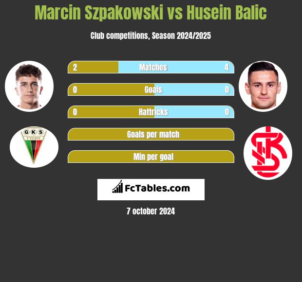 Marcin Szpakowski vs Husein Balic h2h player stats