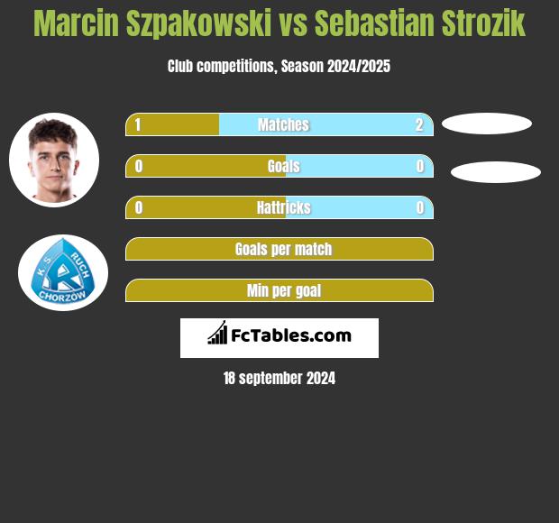 Marcin Szpakowski vs Sebastian Strozik h2h player stats