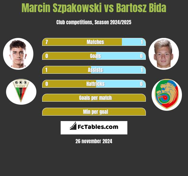 Marcin Szpakowski vs Bartosz Bida h2h player stats