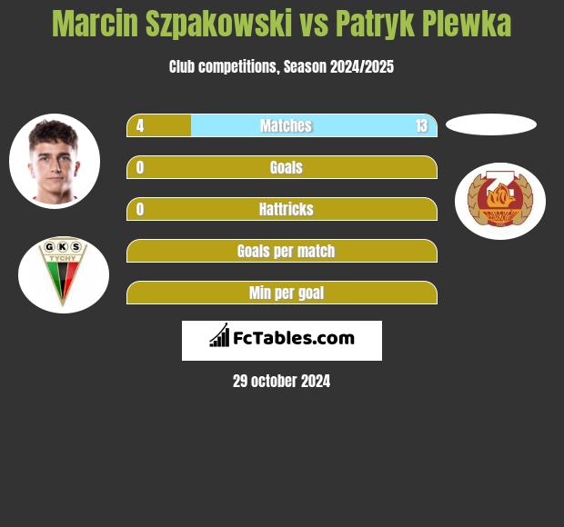 Marcin Szpakowski vs Patryk Plewka h2h player stats