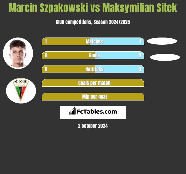 Marcin Szpakowski vs Maksymilian Sitek h2h player stats