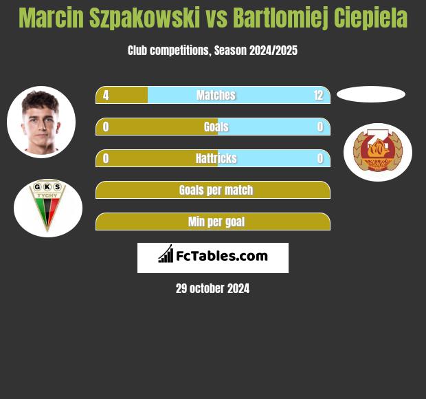 Marcin Szpakowski vs Bartlomiej Ciepiela h2h player stats