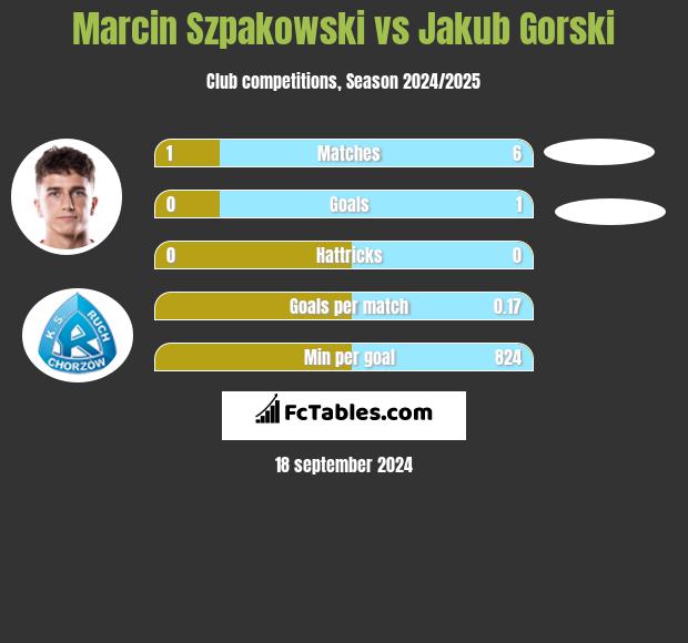 Marcin Szpakowski vs Jakub Gorski h2h player stats