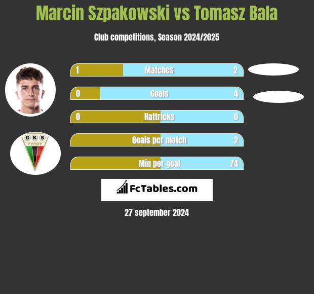 Marcin Szpakowski vs Tomasz Bala h2h player stats