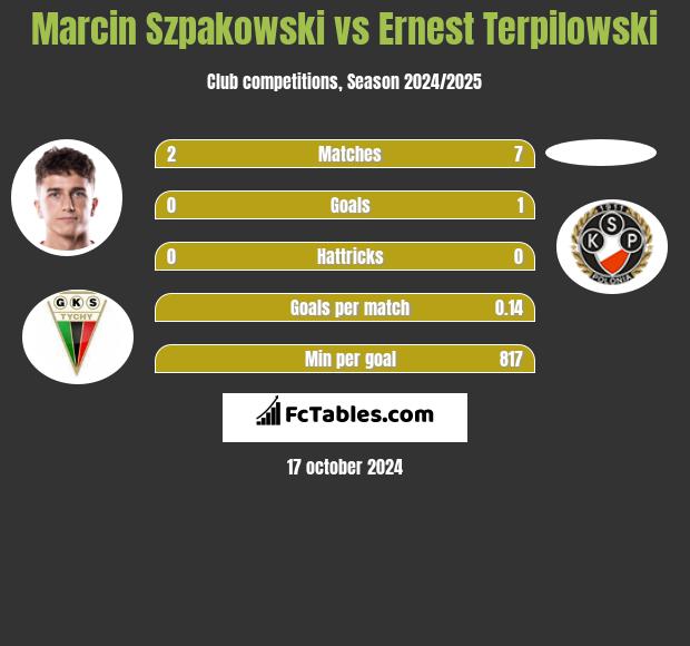 Marcin Szpakowski vs Ernest Terpilowski h2h player stats