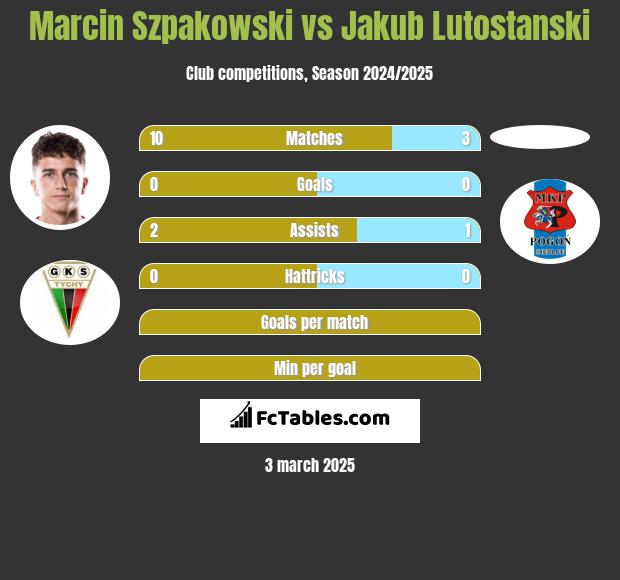 Marcin Szpakowski vs Jakub Lutostanski h2h player stats