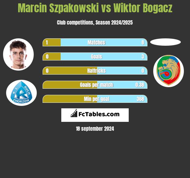 Marcin Szpakowski vs Wiktor Bogacz h2h player stats