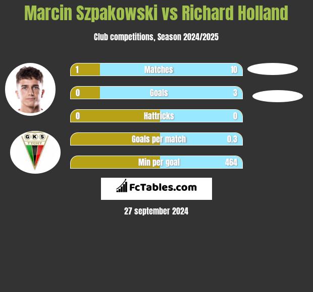 Marcin Szpakowski vs Richard Holland h2h player stats