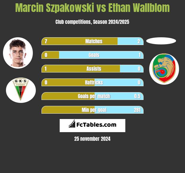 Marcin Szpakowski vs Ethan Wallblom h2h player stats