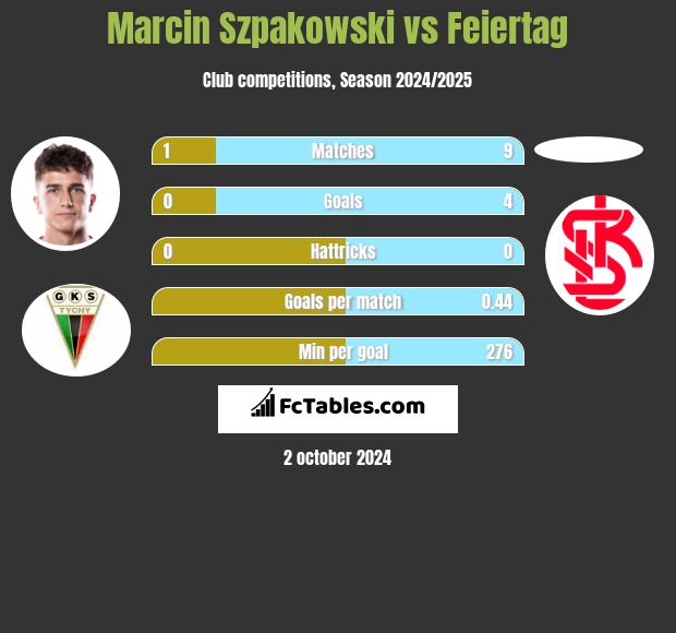 Marcin Szpakowski vs Feiertag h2h player stats