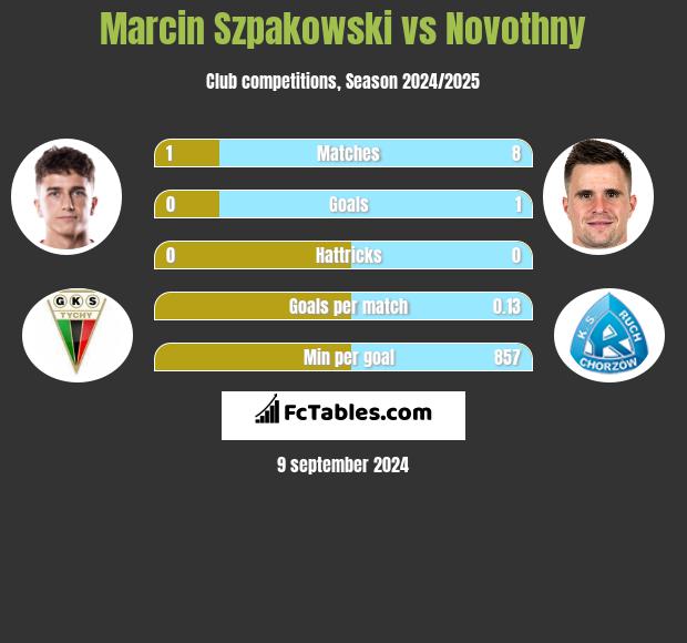 Marcin Szpakowski vs Novothny h2h player stats