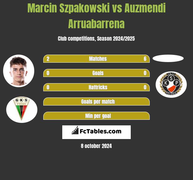 Marcin Szpakowski vs Auzmendi Arruabarrena h2h player stats