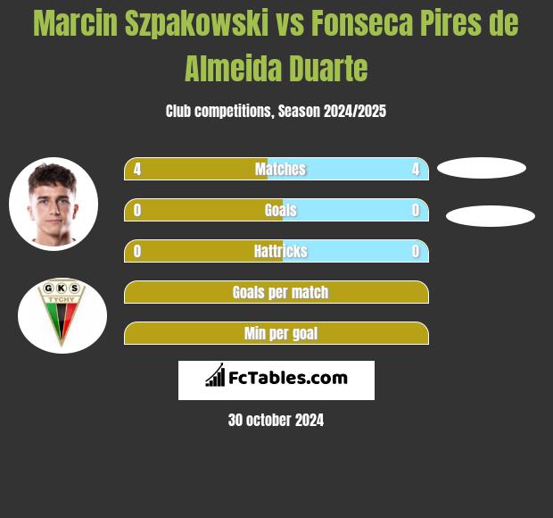 Marcin Szpakowski vs Fonseca Pires de Almeida Duarte h2h player stats