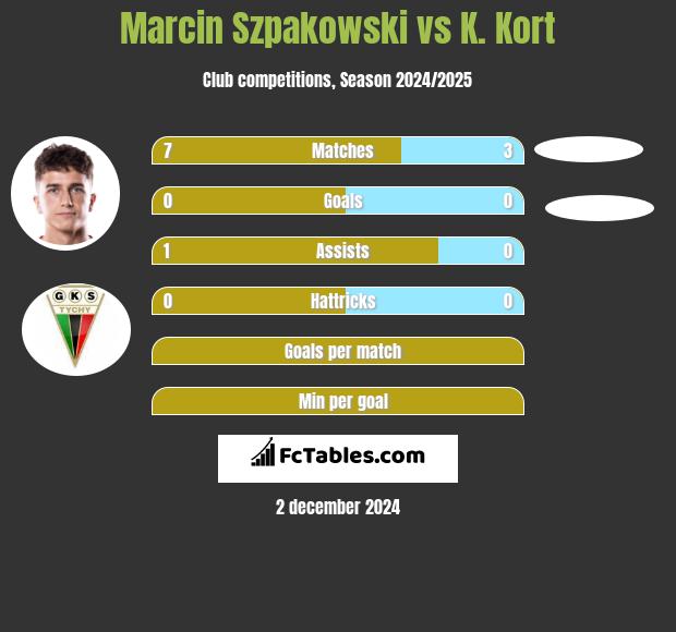 Marcin Szpakowski vs K. Kort h2h player stats