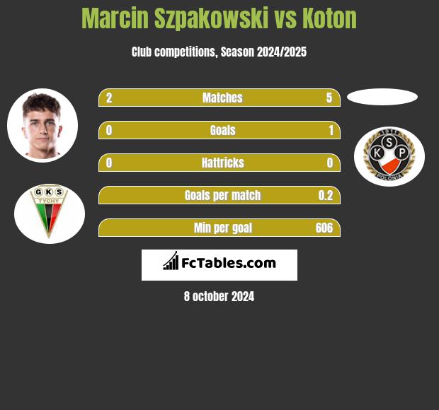 Marcin Szpakowski vs Koton h2h player stats