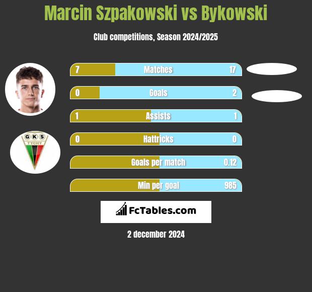 Marcin Szpakowski vs Bykowski h2h player stats