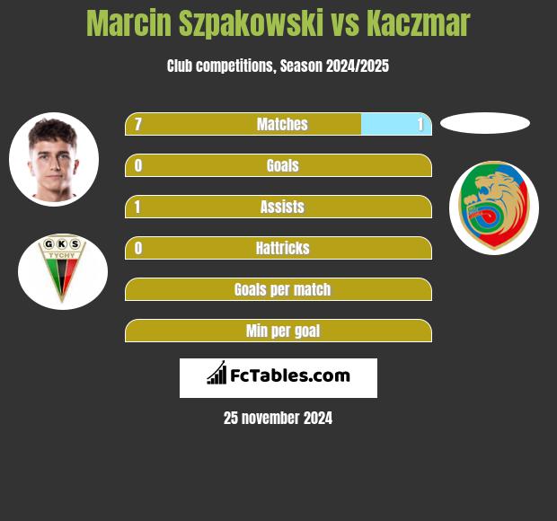 Marcin Szpakowski vs Kaczmar h2h player stats