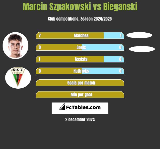 Marcin Szpakowski vs Bieganski h2h player stats