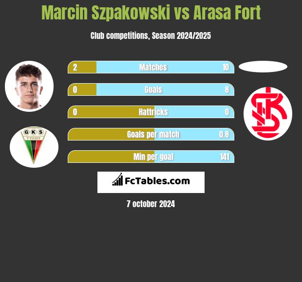 Marcin Szpakowski vs Arasa Fort h2h player stats