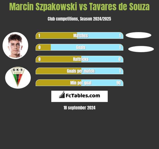 Marcin Szpakowski vs Tavares de Souza h2h player stats