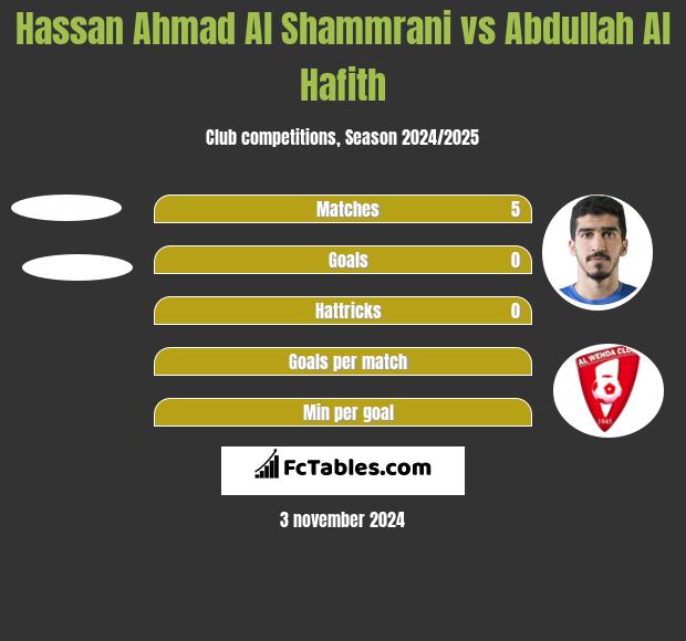 Hassan Ahmad Al Shammrani vs Abdullah Al Hafith h2h player stats