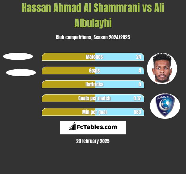 Hassan Ahmad Al Shammrani vs Ali Albulayhi h2h player stats